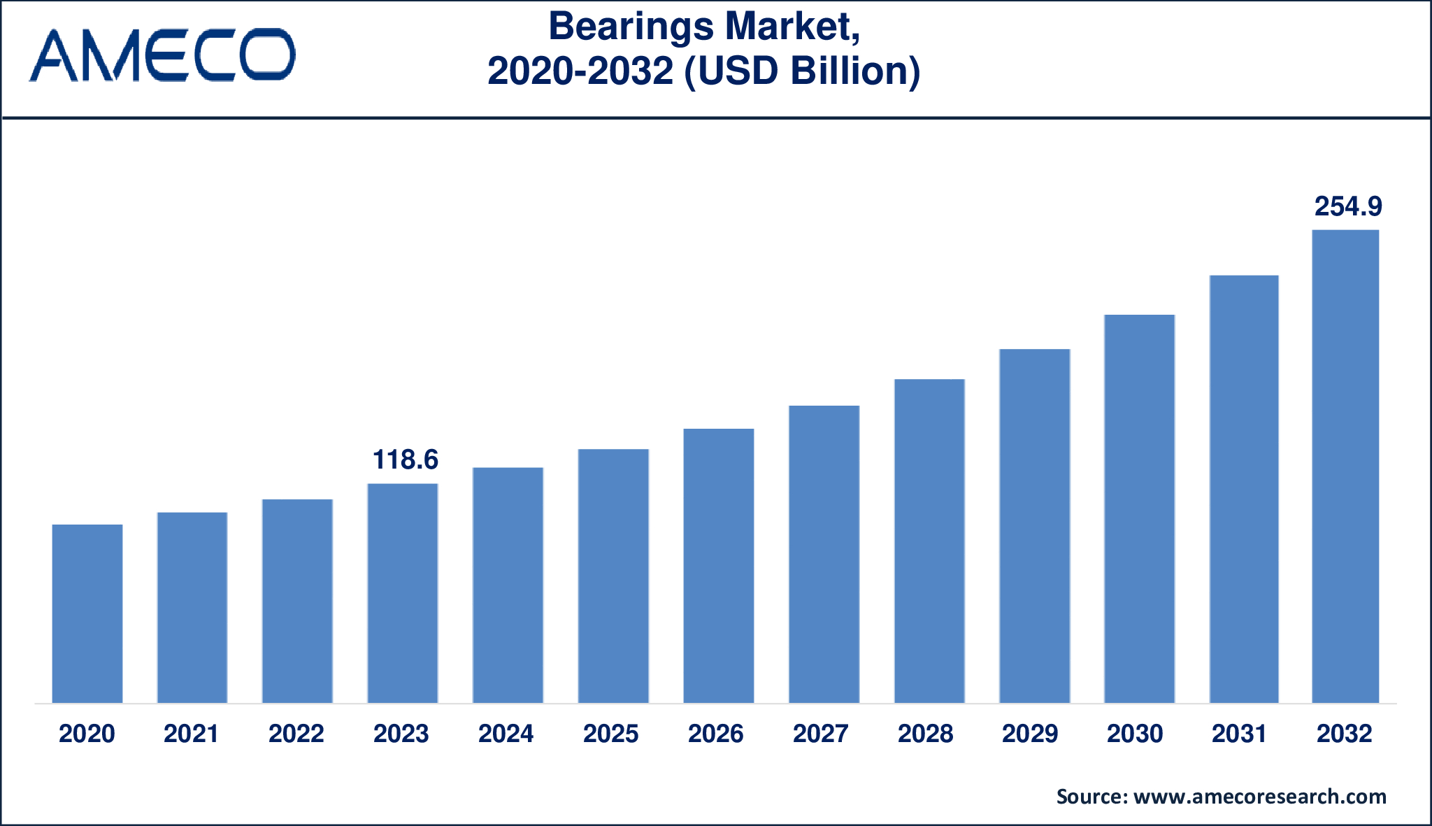 Bearings Market Dynamics